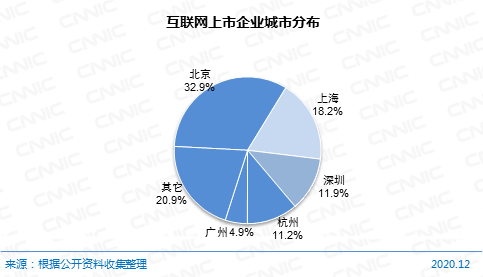 图 67 互联网上市企业城市分布