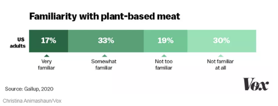 美国消费者对植物肉的熟悉程度 来源：Gallup,2020