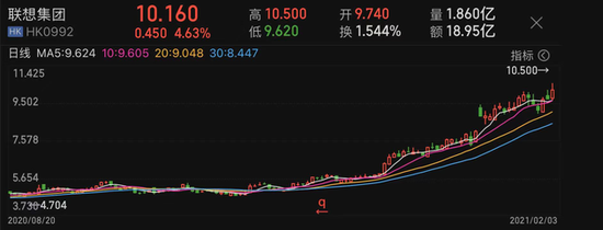 联想股价两个月翻番 杨元庆谈背后原因