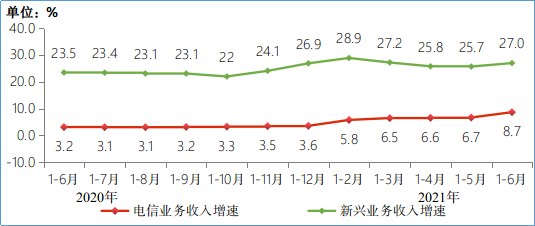 图2　2020-2021年1-6月电信业务收入分类增长情况