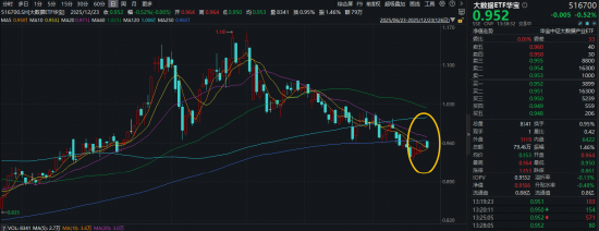 哔哩哔哩:星巴克星礼卡回收-摩尔线程发布新一代GPU架构！大数据ETF华宝（516700）微跌0.5%，机构：AI竞争转向思考链深度与场景渗透
