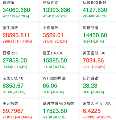 “【硬核早报】六大风口来袭，这家上市公司布局医美，3连板牛股公告遭股东减持302万股、华为占营收比例小