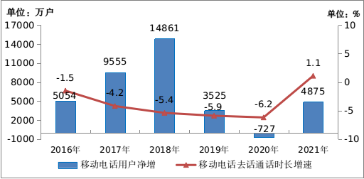 图3-4  2016-2021年移动电话用户和通话量增长情况
