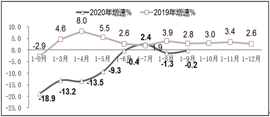 图3  2019年-2020年前三季度软件业出口增长情况