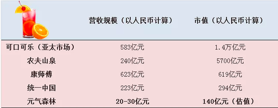 注：可口可乐亚太市场占其全球市场份额的24%。康师傅和统一的饮品业务规模超过营收总规模的一半，果汁、茶、水等细分业务近年来均遭遇增长停滞。