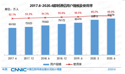 CNNIC报告：我国网民达9.4亿，互联网普及率达 67.0%