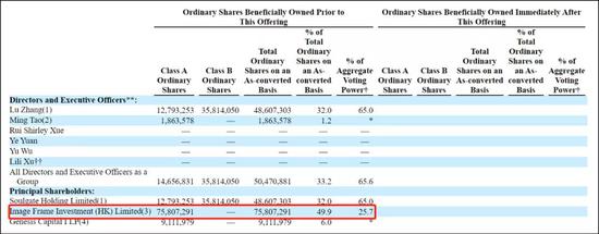  Figure: Soul's main shareholders, Source: Soul's prospectus