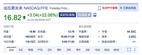 FF正式登陆纳斯达克：首日开涨22%，市值达54亿美元