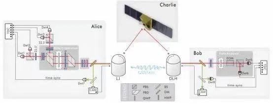 科学探索|“墨子号”实验首次实现1200公里地面站间量子态远程传输