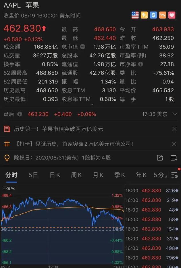 「新浪科技综合」苹果市值突破2万亿美元 巴菲特靠苹果爆赚近3000亿元新浪科技综合2020-08-20 12:39:430阅