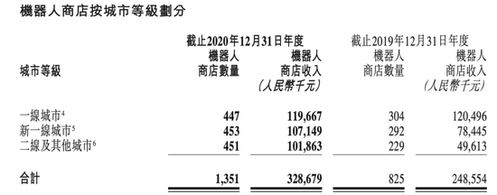 泡泡玛特机器人商店分布情况，图据年报