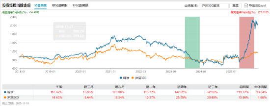 数据来源：Wind 截止日期：2025年11月19日