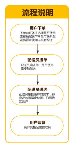 美团外卖发布“无接触配送”服务标准