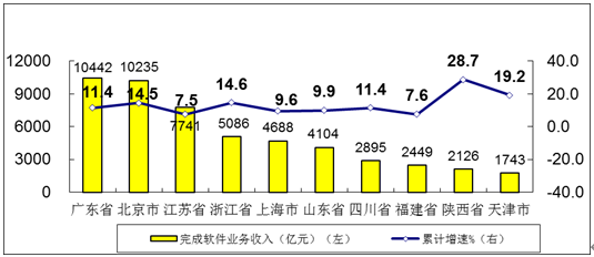 图7 2020年前三季度软件业务收入前十位省市增长情况