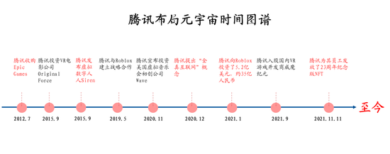 腾讯的元宇宙产业布局 图片来源：民生证券