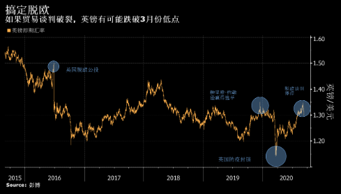 英国脱欧贸易谈判前景黯淡 投资者严阵以待迎接市场的疯狂走势
