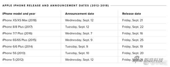 近几年iPhone发布及发售日期