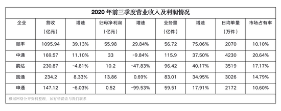 2020年，顺丰和三通一达的两种命运