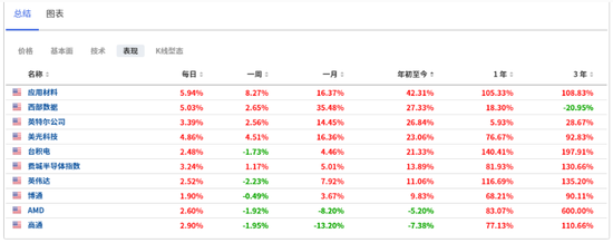 个别芯片行业个股涨跌幅，来自英为财情Investing.com投资组合工具