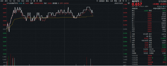 哔哩哔哩:书亦烧仙草回收-超百亿主力资金涌入电子板块！寒武纪登顶A股吸金榜，工业富联涨逾4%！电子ETF（515260）盘中拉升1.2%
