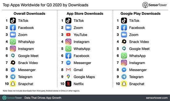 激增!2020 年 Q3 全球 App 收入超 290 亿美元,王者荣耀、PUBG 总收入前二