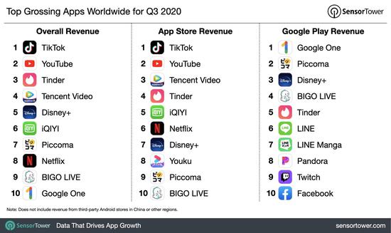 激增！2020 年 Q3 全球 App 收入超 290 亿美元，王者荣耀、PUBG …