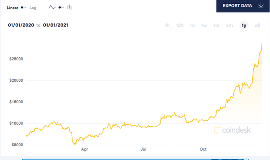 一年以来比特币价格走势 来源：比特币新闻资讯网Coindesk