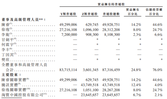 哔哩哔哩通过港交所上市聆讯：陈睿持股14.2% 腾讯持股12.4%
