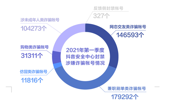 抖音：2021年第一季度封禁涉嫌诈骗帐号47万余个