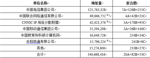 数据来源：亚太互联网络信息中心（APNIC）、中国互联网络信息中心（CNNIC）