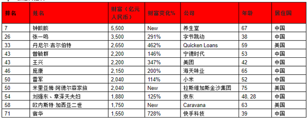来源:《2021世茂港珠澳口岸城•胡润全球富豪榜》