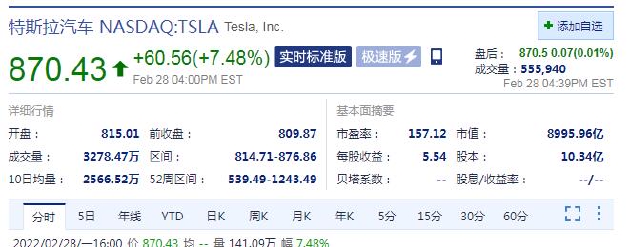 Tesla|特斯拉股价周一涨超7% 柏林超级工厂将于3月开业