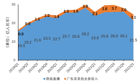 虎牙收入构成变化 数据来源：虎牙财报 制图：DoNews