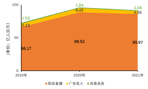 斗鱼收入构成变化 数据来源：斗鱼财报 制图：DoNews