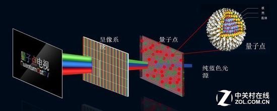 量子点是目前最佳的发光材料