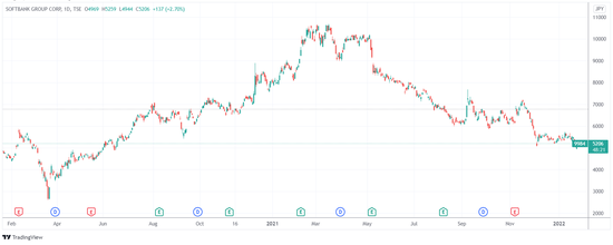 （软银集团日线图，来源：TradingView）