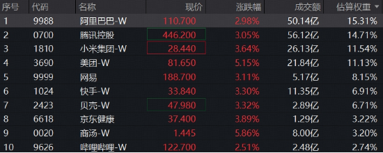 美联储鸽派信号提振港股,互联网龙头大涨,机构称AI主线转向云厂商