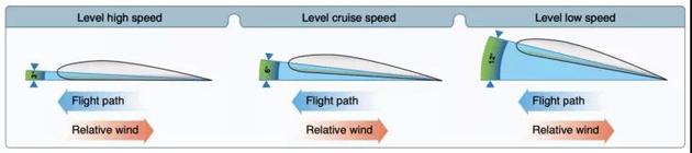 上鼓下平的机翼（正弯度机翼）和不同的迎角。图片来源：FAA