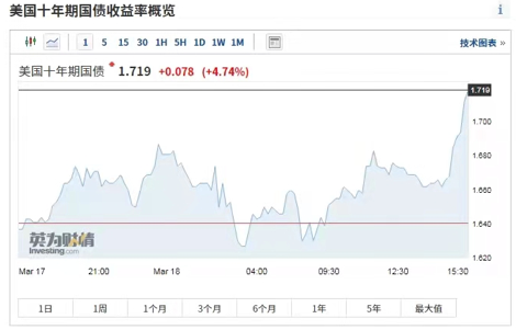 美国10年期国债收益率，图片来自于英为财情