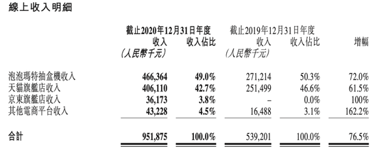 泡泡玛特线上收入分类情况，图据年报