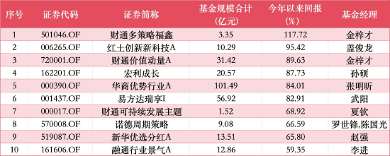 “十元基”年内回报TOP10 数据来源：Wind 截止至20260610