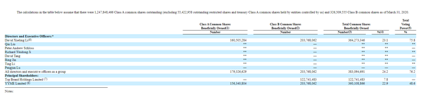 欢聚时代年报：CEO李学凌投票权超75% 雷军持股7.8%