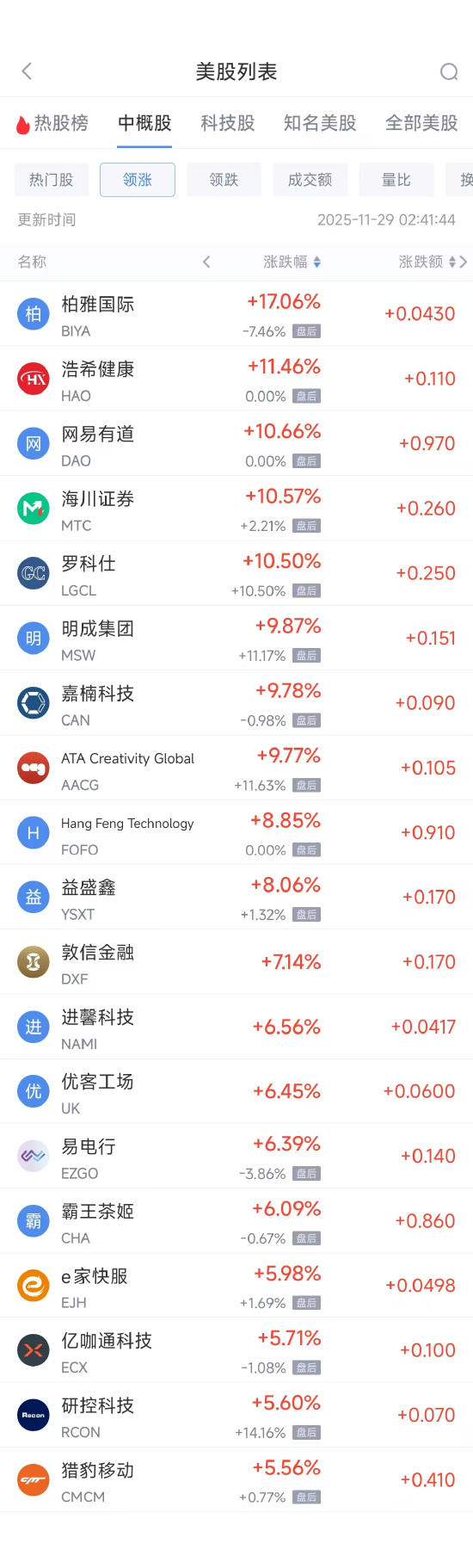 11月29日热门中概股多数上涨 小鹏汽车涨3.26%，阿里巴巴跌0.19%