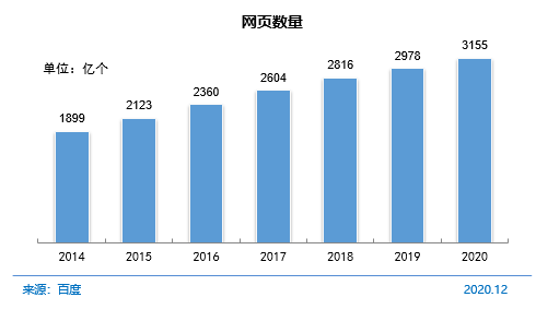 图 6 网页数量