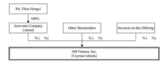 360金融遞交美國IPO申請 擬籌資不超過2億美元