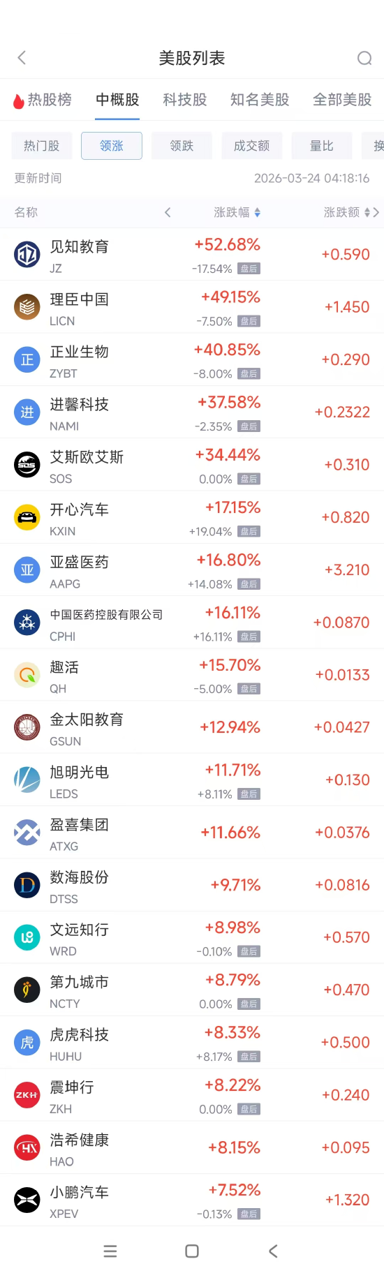 3月24日热门中概股多数上涨 小鹏汽车涨7.52%，贝壳跌2.93%