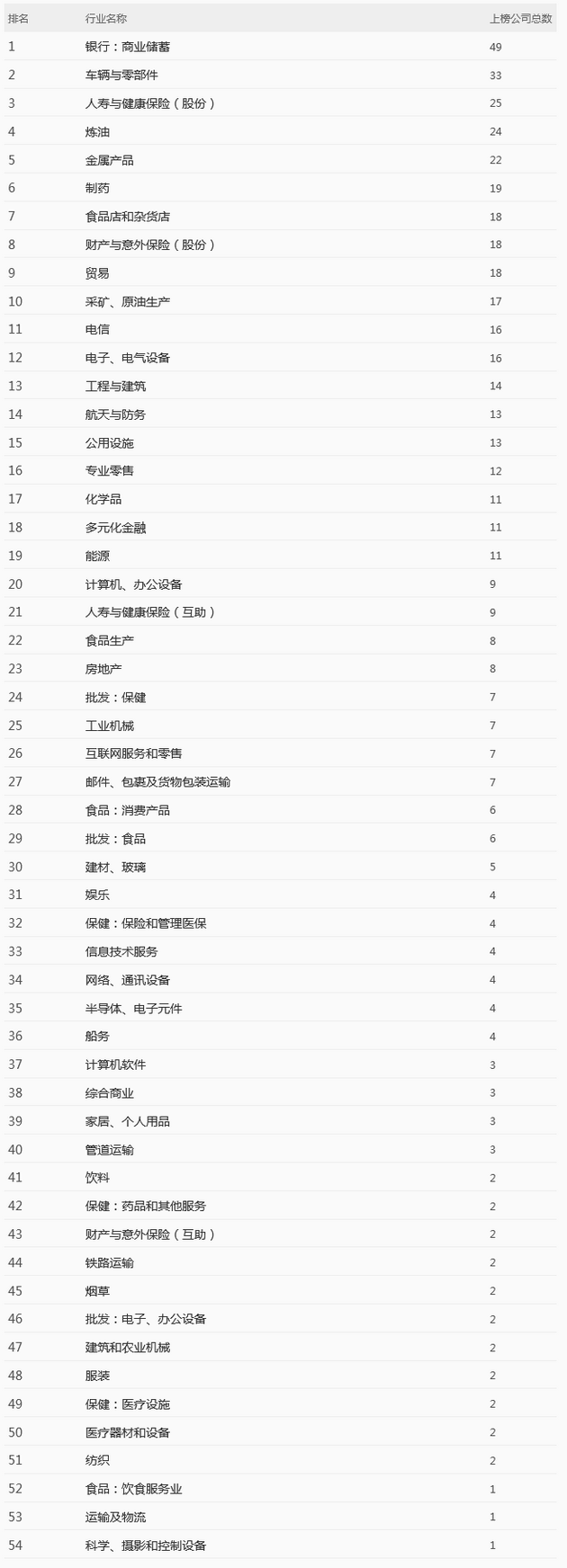 2021年《财富》世界500强发布：互联网相关公司共有7家