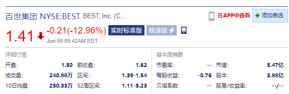 百世集团开盘大跌超7% 盘中一度跌至12.96%