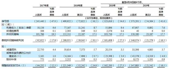 青客公寓EBITDA数据，摘自招股文件