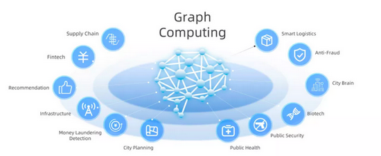 图：图计算在各领域的应用